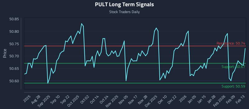 PULT Long Term Analysis for February 15 2026
