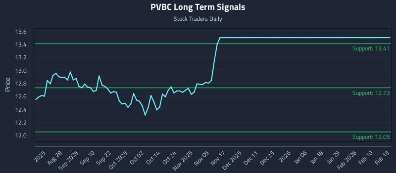 PVBC Long Term Analysis for February 15 2026 PVBC Long Term Analysis for February 15 2026