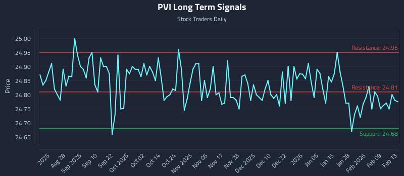 PVI Long Term Analysis for February 15 2026