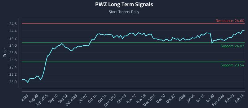 PWZ Long Term Analysis for February 15 2026