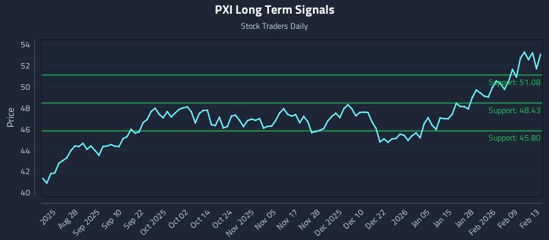 PXI Long Term Analysis for February 15 2026 PXI Long Term Analysis for February 15 2026