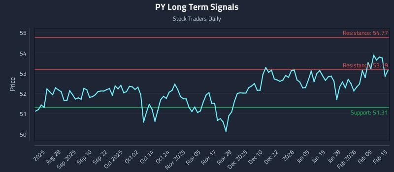 PY Long Term Analysis for February 15 2026 PY Long Term Analysis for February 15 2026