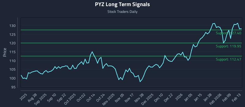 PYZ Long Term Analysis for February 15 2026