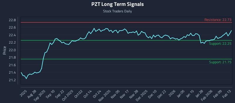 PZT Long Term Analysis for February 15 2026