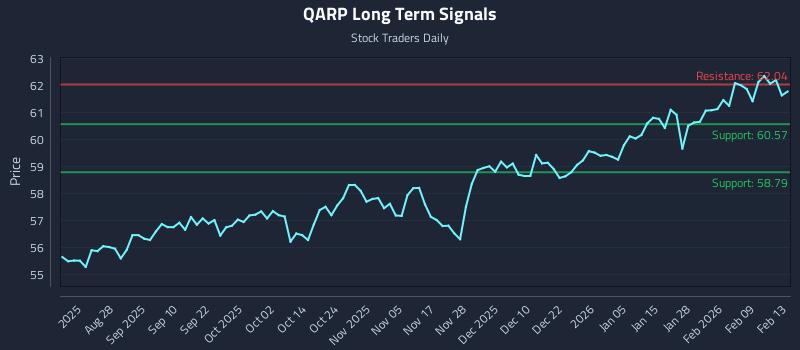 QARP Long Term Analysis for February 15 2026