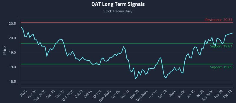 QAT Long Term Analysis for February 15 2026