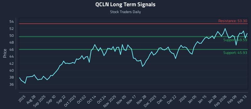 QCLN Long Term Analysis for February 15 2026