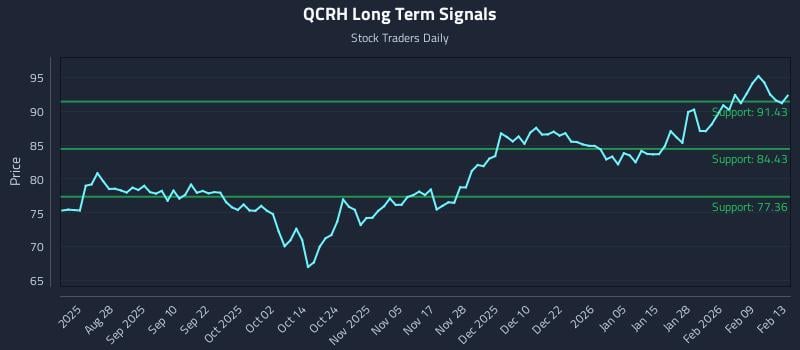QCRH Long Term Analysis for February 15 2026