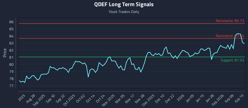 QDEF Long Term Analysis for February 15 2026