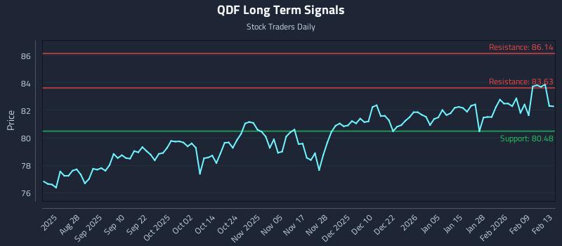 QDF Long Term Analysis for February 15 2026 QDF Long Term Analysis for February 15 2026