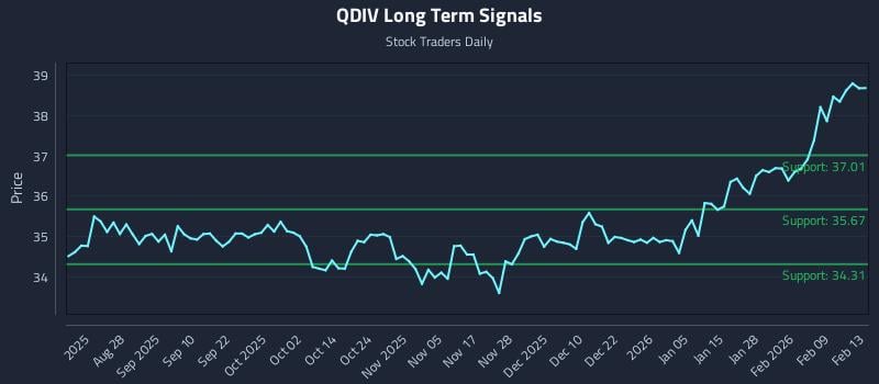 QDIV Long Term Analysis for February 15 2026 QDIV Long Term Analysis for February 15 2026