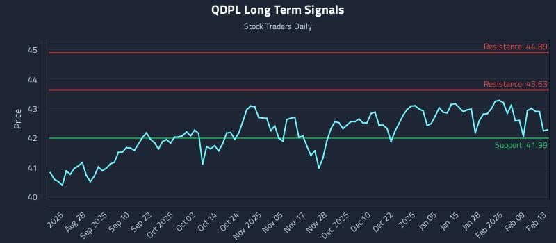 QDPL Long Term Analysis for February 15 2026
