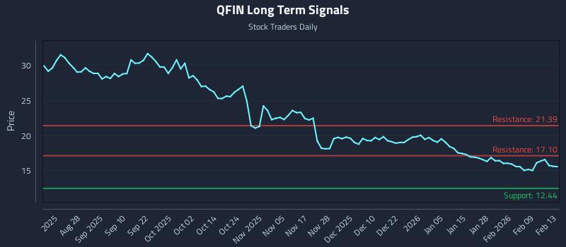 QFIN Long Term Analysis for February 15 2026