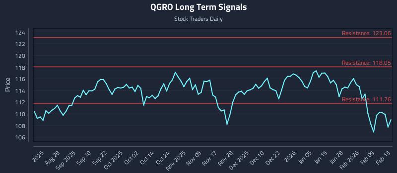QGRO Long Term Analysis for February 15 2026
