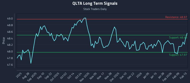 QLTA Long Term Analysis for February 15 2026