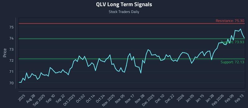 QLV Long Term Analysis for February 15 2026
