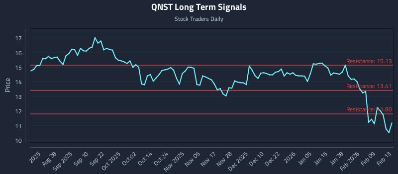 QNST Long Term Analysis for February 15 2026 QNST Long Term Analysis for February 15 2026