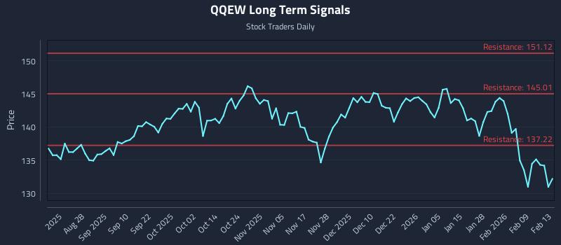 QQEW Long Term Analysis for February 15 2026 QQEW Long Term Analysis for February 15 2026
