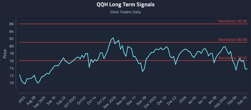 QQH Long Term Analysis for February 15 2026