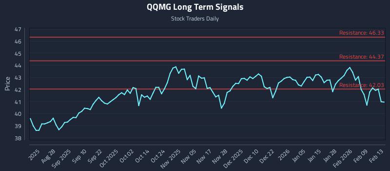 QQMG Long Term Analysis for February 15 2026