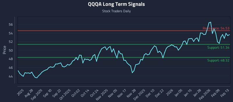 QQQA Long Term Analysis for February 15 2026