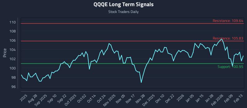 QQQE Long Term Analysis for February 15 2026
