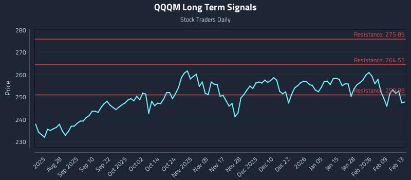QQQM Long Term Analysis for February 15 2026