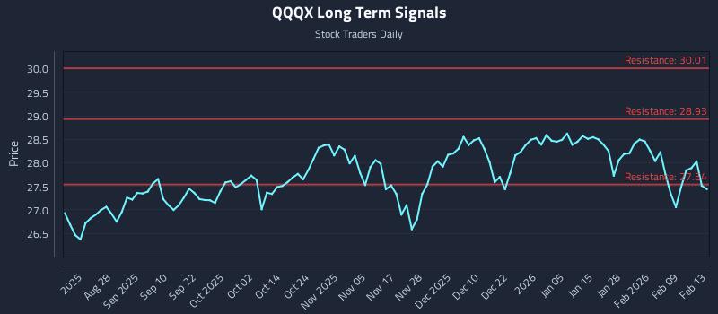 QQQX Long Term Analysis for February 15 2026 QQQX Long Term Analysis for February 15 2026