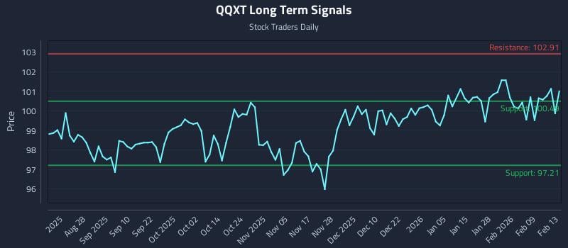 QQXT Long Term Analysis for February 15 2026 QQXT Long Term Analysis for February 15 2026