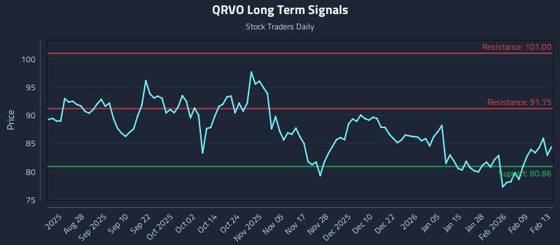 QRVO Long Term Analysis for February 15 2026