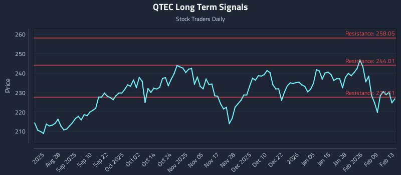 QTEC Long Term Analysis for February 15 2026