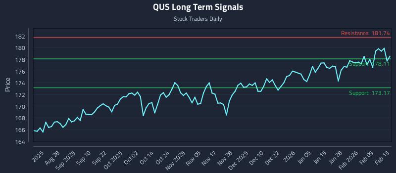 QUS Long Term Analysis for February 15 2026