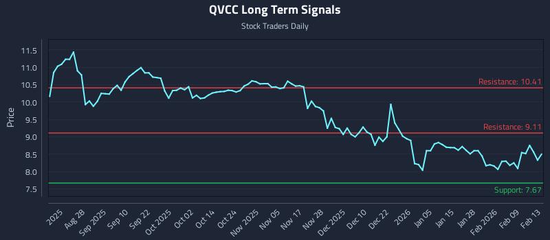 QVCC Long Term Analysis for February 15 2026