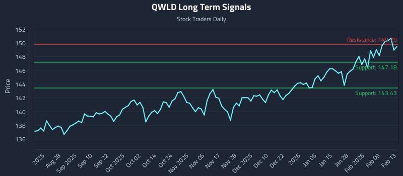 QWLD Long Term Analysis for February 15 2026