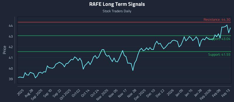 RAFE Long Term Analysis for February 15 2026 RAFE Long Term Analysis for February 15 2026
