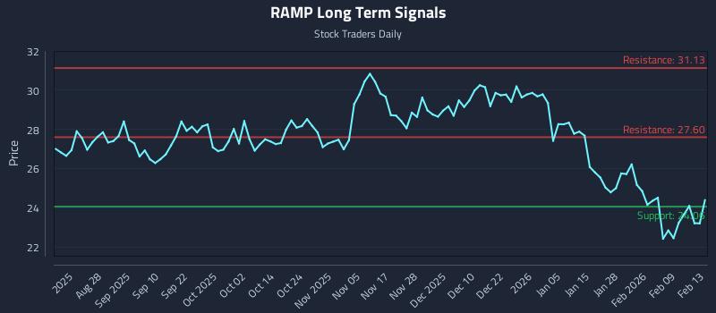 RAMP Long Term Analysis for February 15 2026 RAMP Long Term Analysis for February 15 2026