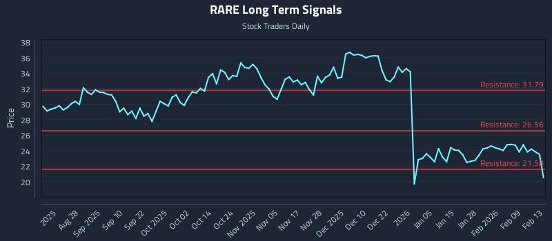 RARE Long Term Analysis for February 15 2026