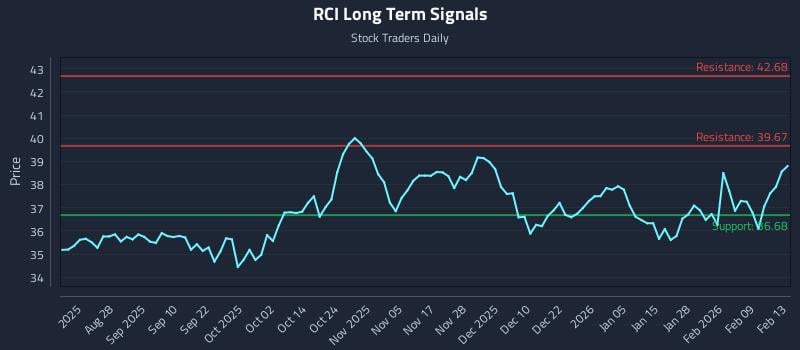 RCI Long Term Analysis for February 15 2026 RCI Long Term Analysis for February 15 2026