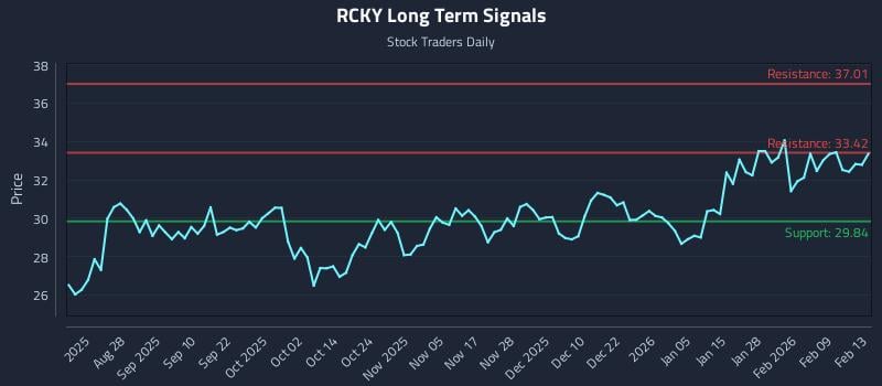 RCKY Long Term Analysis for February 15 2026