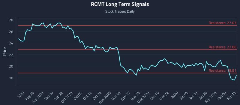 RCMT Long Term Analysis for February 15 2026
