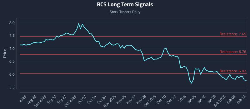 RCS Long Term Analysis for February 15 2026