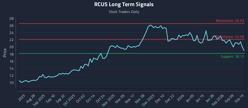RCUS Long Term Analysis for February 15 2026