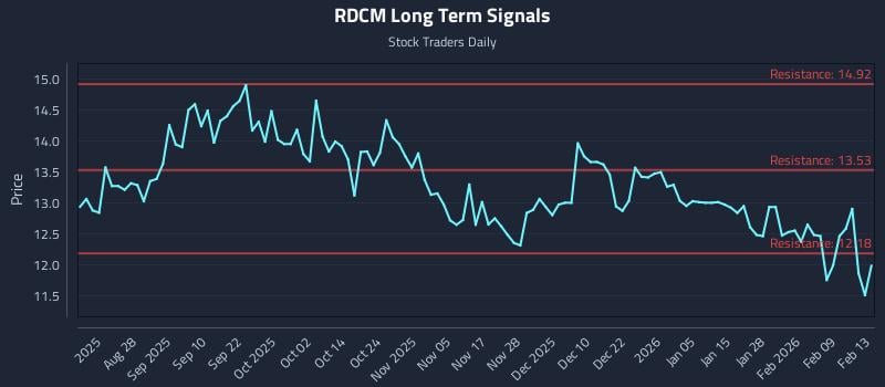 RDCM Long Term Analysis for February 15 2026