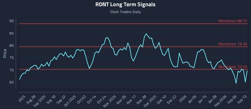 RDNT Long Term Analysis for February 15 2026 RDNT Long Term Analysis for February 15 2026