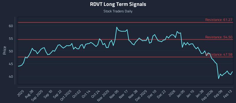 RDVT Long Term Analysis for February 15 2026
