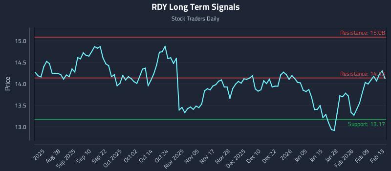 RDY Long Term Analysis for February 15 2026
