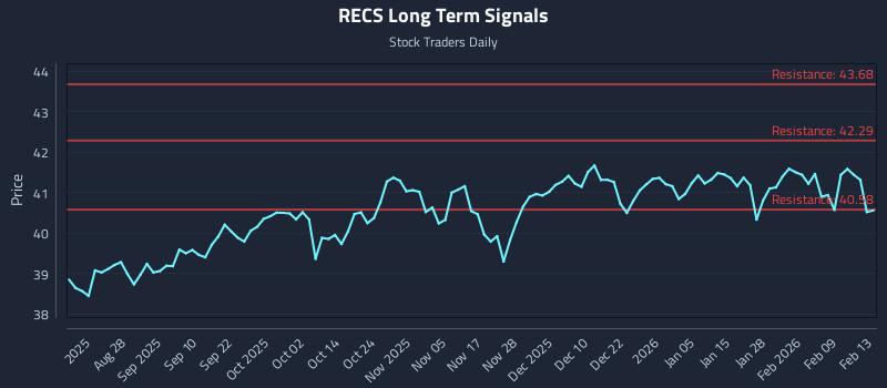 RECS Long Term Analysis for February 15 2026