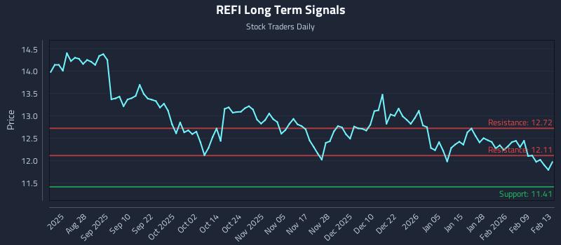 REFI Long Term Analysis for February 15 2026 REFI Long Term Analysis for February 15 2026