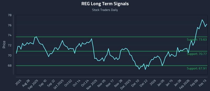 REG Long Term Analysis for February 15 2026