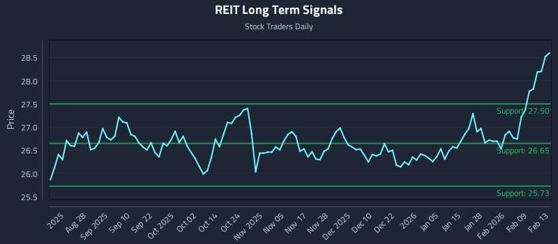 REIT Long Term Analysis for February 15 2026